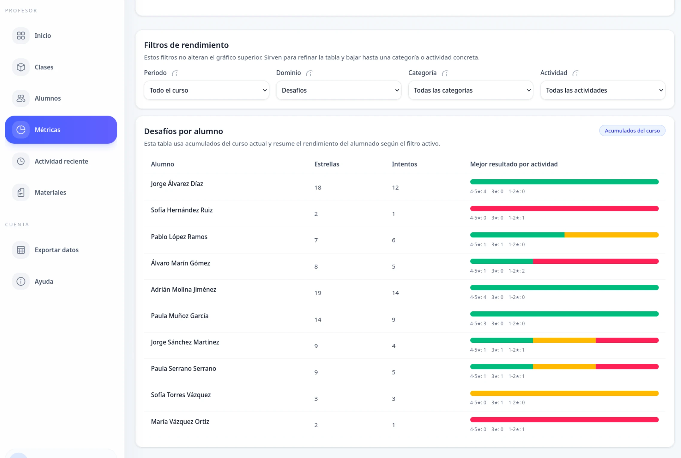 Vista del panel docente de NeoDogma con métricas, clases y seguimiento del alumnado.
