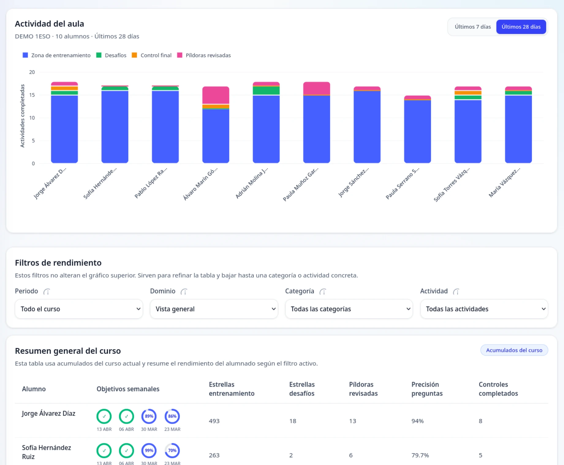 Panel docente de NeoDogma con métricas agregadas del rendimiento de una clase.