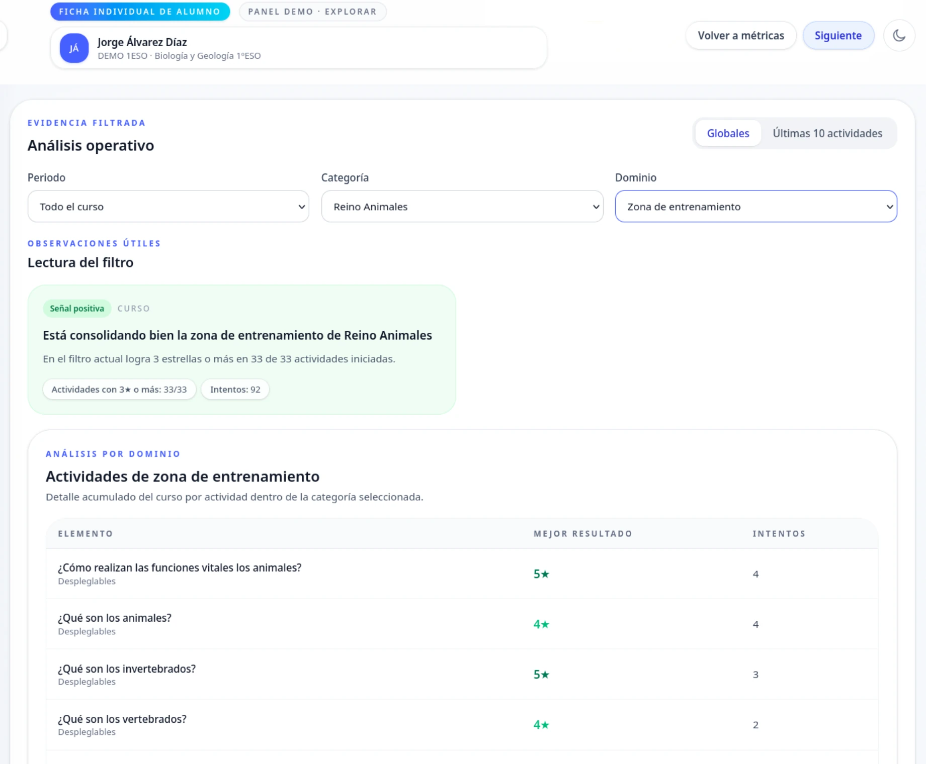 Panel docente de NeoDogma con métricas individuales y detalle de rendimiento de un alumno.